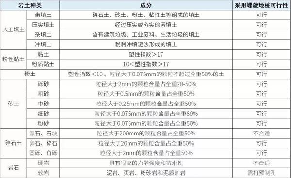 福州大棚螺旋地桩产品适用环境